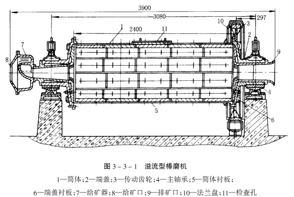 棒磨機結(jié)構(gòu)