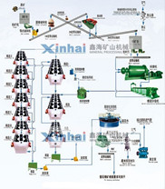 螢石礦浮選工藝簡(jiǎn)介